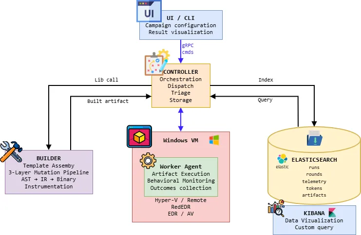 AutoMutate++ architecture: a UI or CLI drives a controller, which coordinates a builder, isolated Windows worker, Elasticsearch storage, and Kibana visualization.